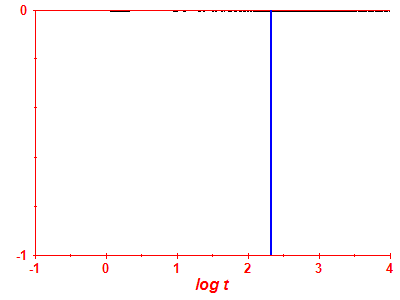 Survival probability log